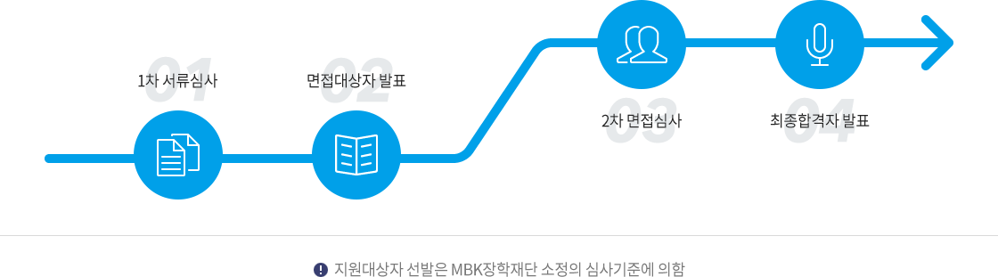 01 1차 서류심사 > 02 면접대상자 발표 > 03 2차 면접심사 > 04 최종합격자 발표, * 지원대상자 선발은 MBK장학재단 소정의 심사기준에 의함